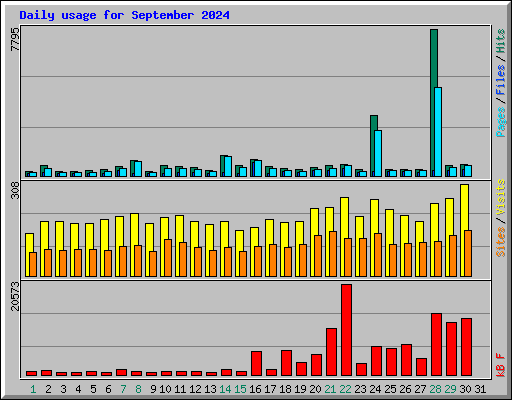 Daily usage for September 2024