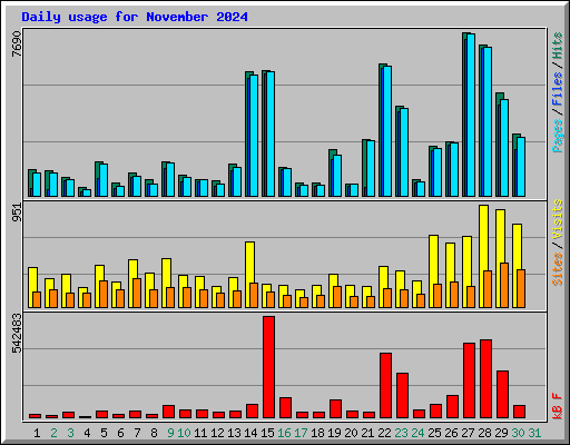 Daily usage for November 2024