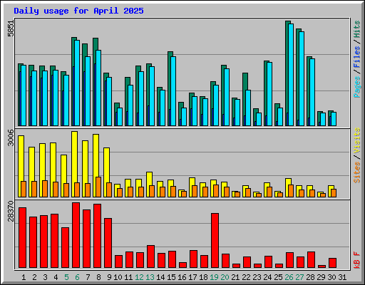 Daily usage for April 2025