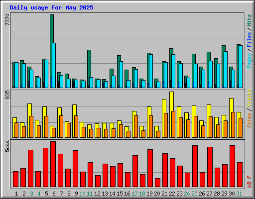 Daily usage for May 2025