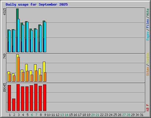 Daily usage for September 2025