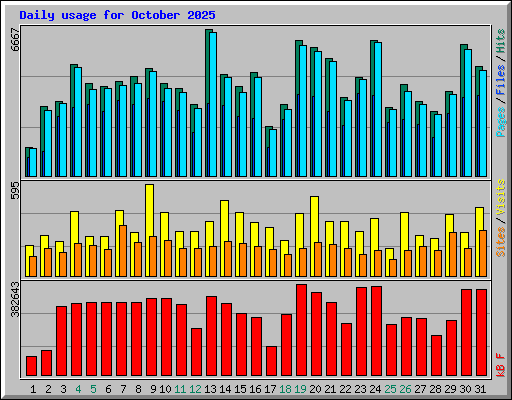 Daily usage for October 2025