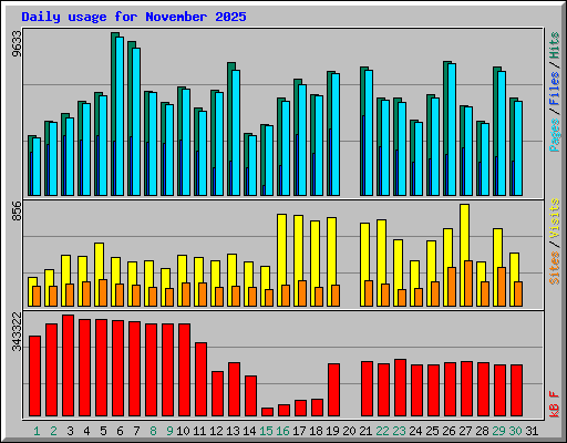 Daily usage for November 2025
