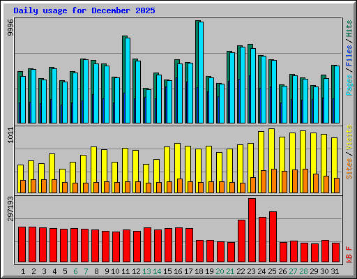Daily usage for December 2025