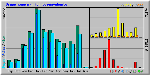 Usage summary for ocean-ubuntu